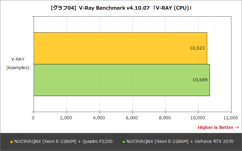 【グラフ04】V-Ray Benchmark v4.10.07 「V-RAY (CPU)」