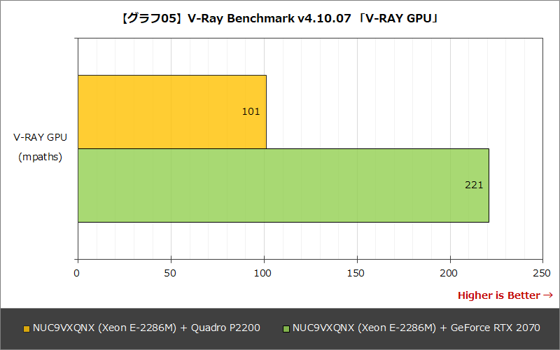 【グラフ05】V-Ray Benchmark v4.10.07 「V-RAY GPU」