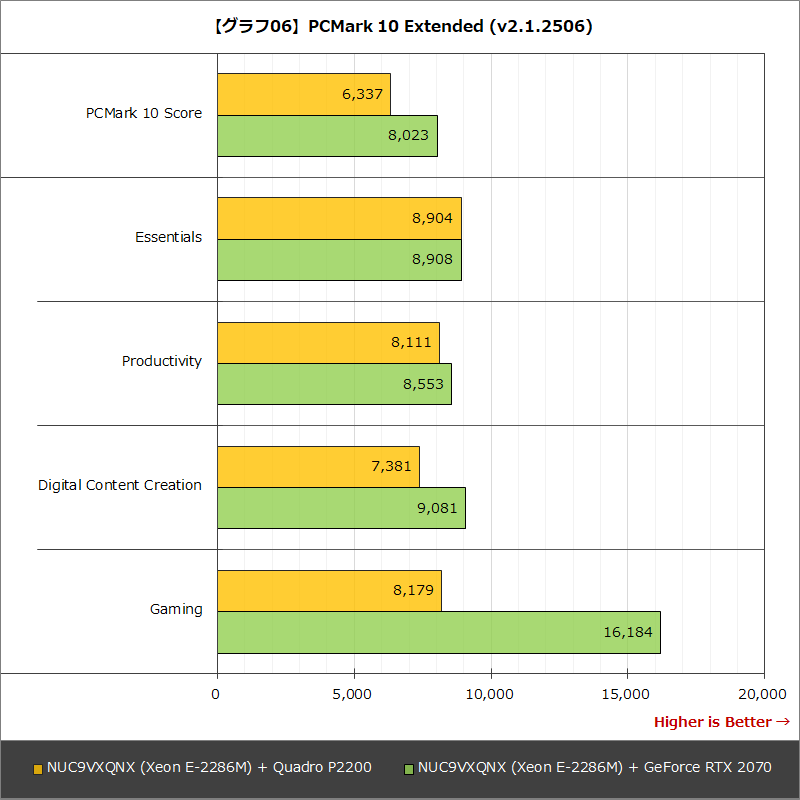 【グラフ06】PCMark 10 Extended (v2.1.2506)