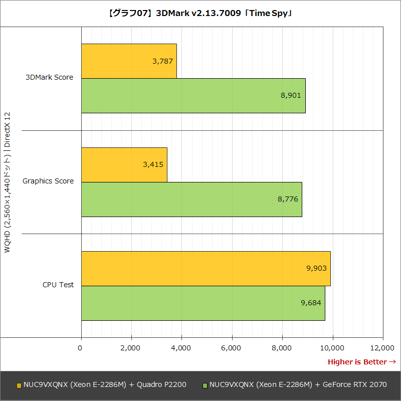 【グラフ07】3DMark v2.13.7009「Time Spy」