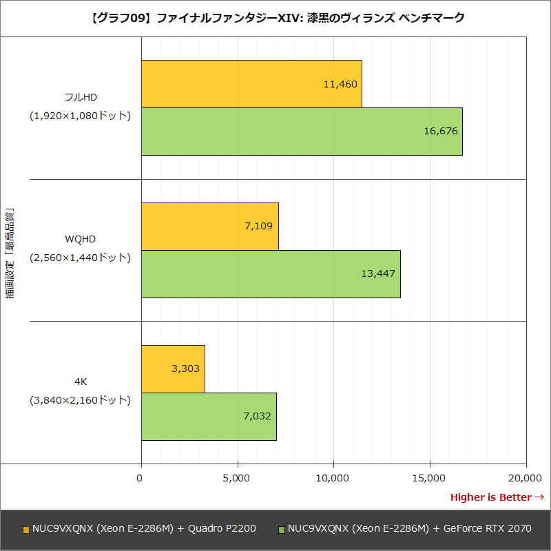 【グラフ09】ファイナルファンタジーXIV: 漆黒のヴィランズ ベンチマーク