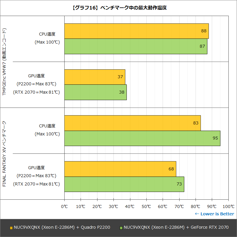 【グラフ16】ベンチマーク中の最大動作温度