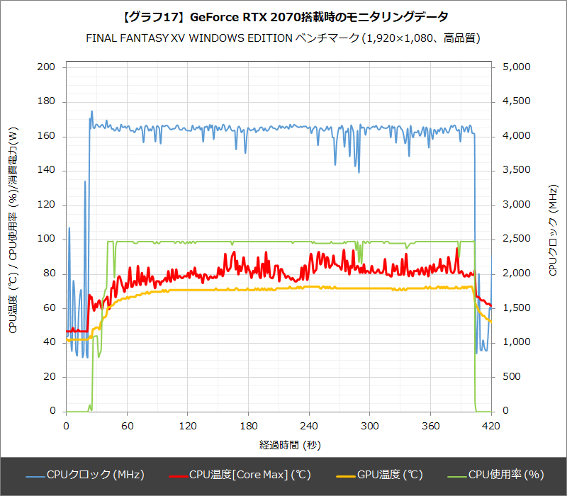 【グラフ17】GeForce RTX 2070搭載時のモニタリングデータ