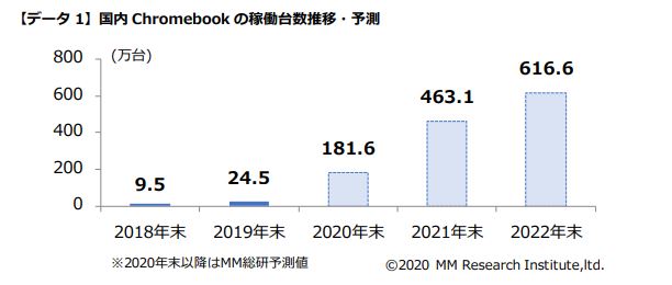 Chromebook稼働台数推移予測