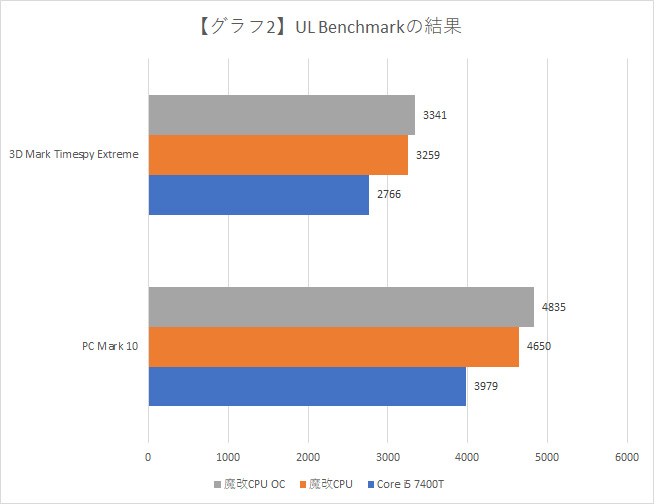 【グラフ2】UL Benchmarkの結果