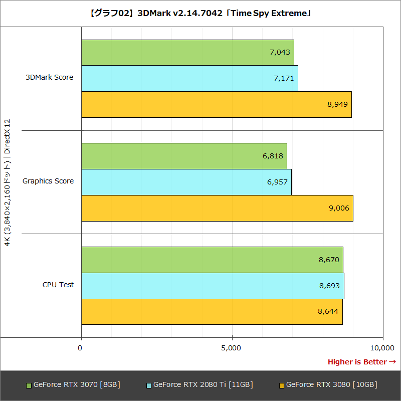 【グラフ02】3DMark v2.14.7042「Time Spy Extreme」