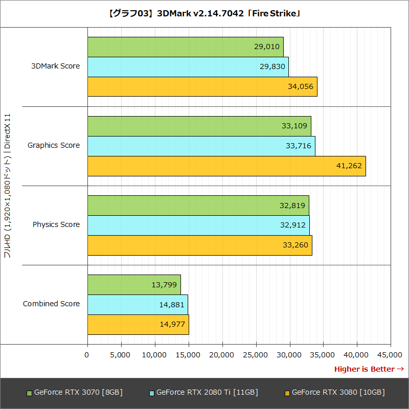 【グラフ03】3DMark v2.14.7042「Fire Strike」