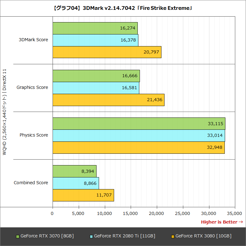 【グラフ04】3DMark v2.14.7042「Fire Strike Extreme」