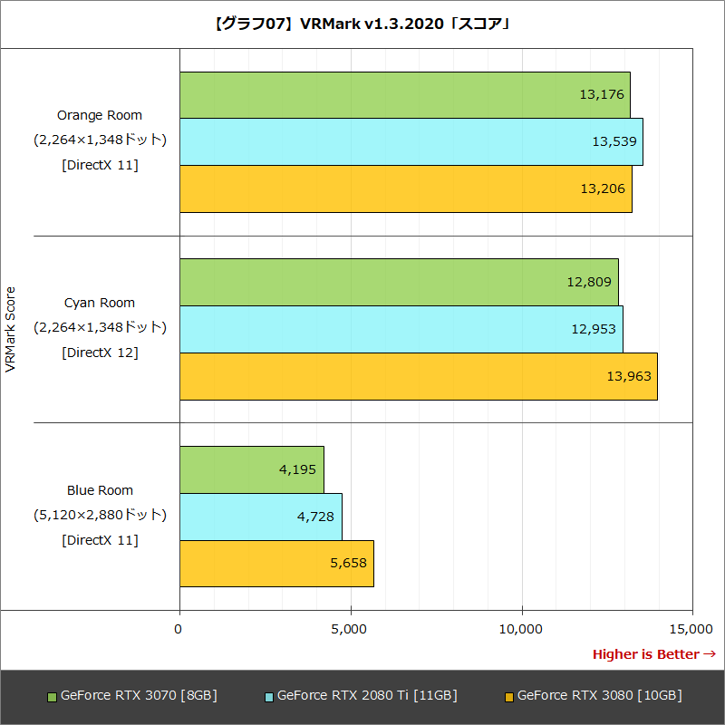 【グラフ07】VRMark v1.3.2020「スコア」