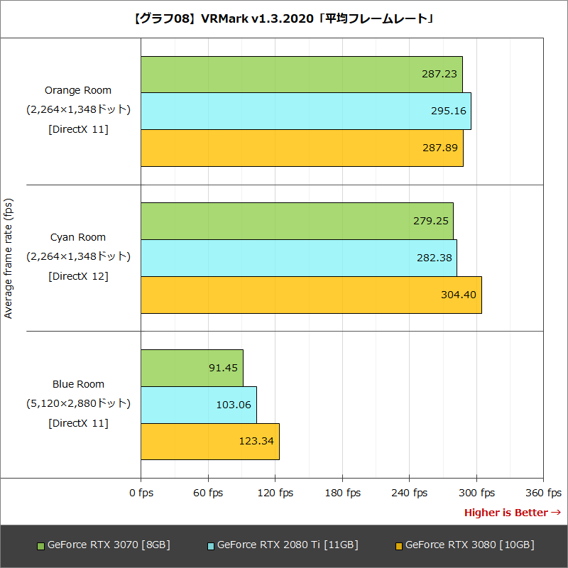 【グラフ08】VRMark v1.3.2020「平均フレームレート」