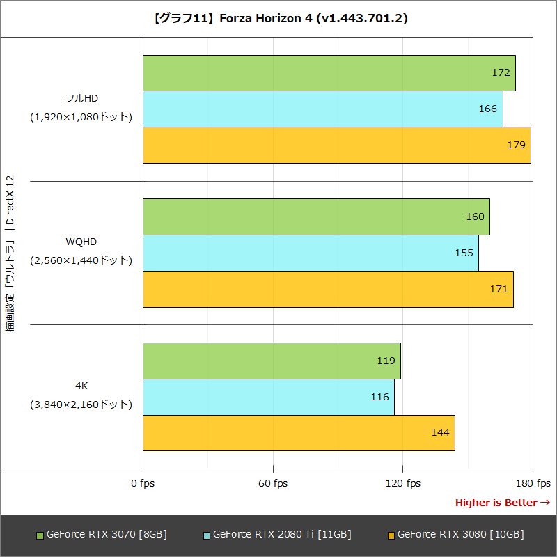 【グラフ11】Forza Horizon 4 (v1.443.701.2)