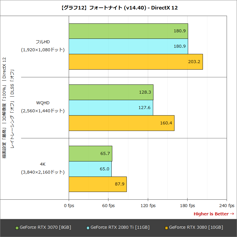【グラフ12】フォートナイト (v14.40) - DirectX 12