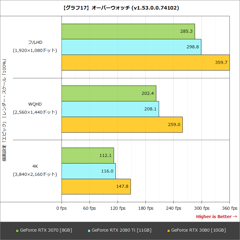 【グラフ17】オーバーウォッチ (v1.53.0.0.74102)