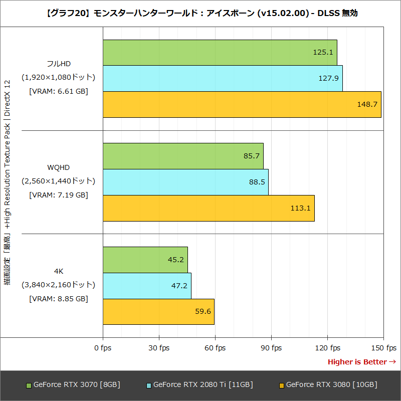 【グラフ20】モンスターハンターワールド : アイスボーン (v15.02.00) - DLSS 無効