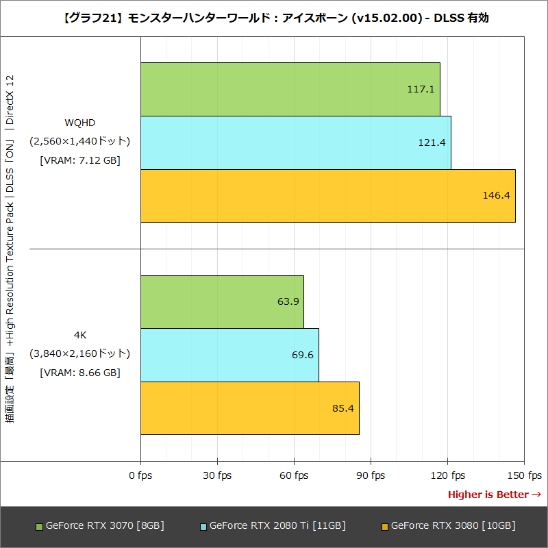 【グラフ21】モンスターハンターワールド : アイスボーン (v15.02.00) - DLSS 有効