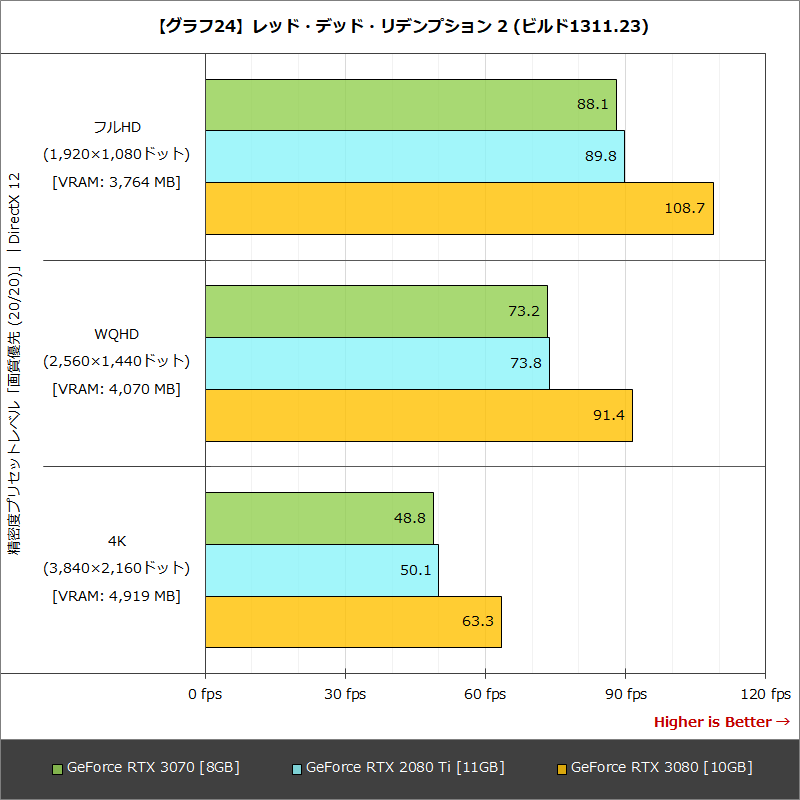 【グラフ24】レッド・デッド・リデンプション 2 (ビルド1311.23)