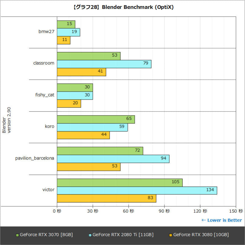 【グラフ28】Blender Benchmark (OptiX)