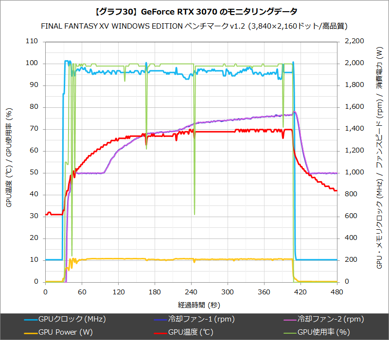 【グラフ30】GeForce RTX 3070 のモニタリングデータ