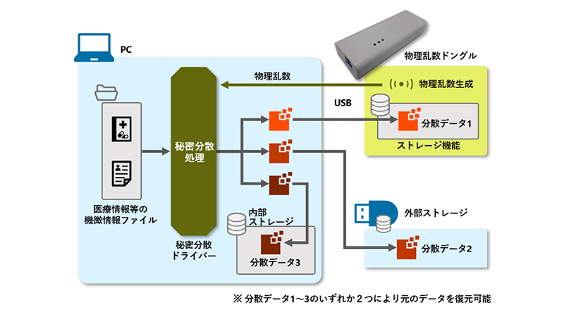今回開発したストレージシステムの概念図
