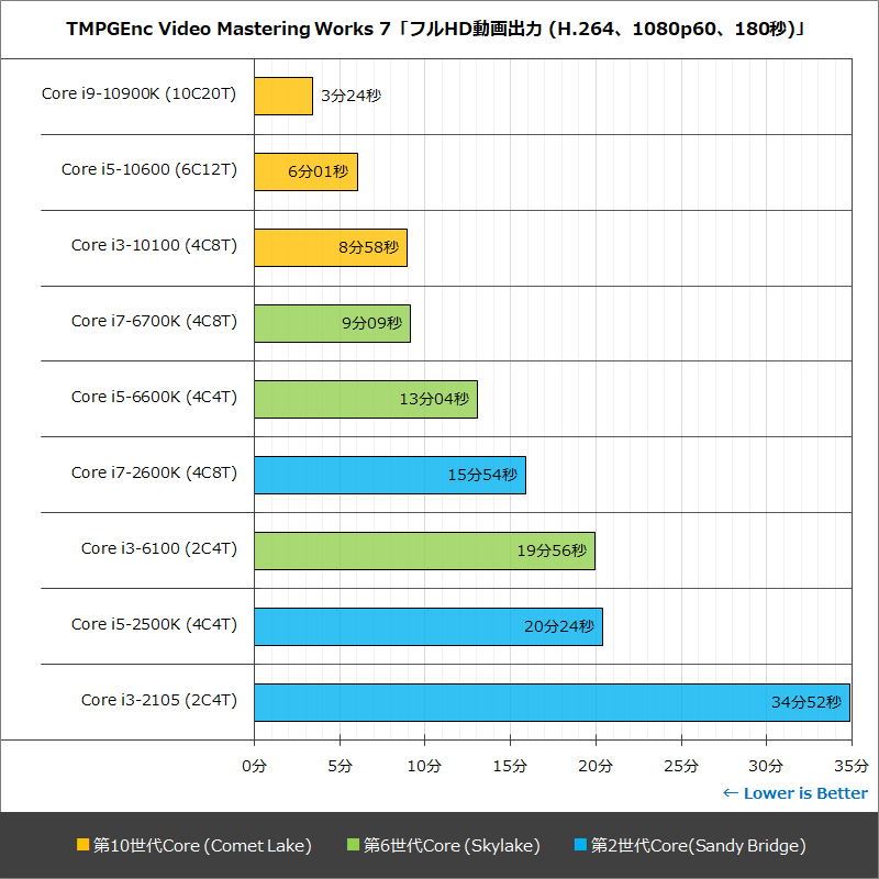 TMPGEnc Video Mastering Works 7「フルHD動画出力 (H.264、1080p60、180秒)」