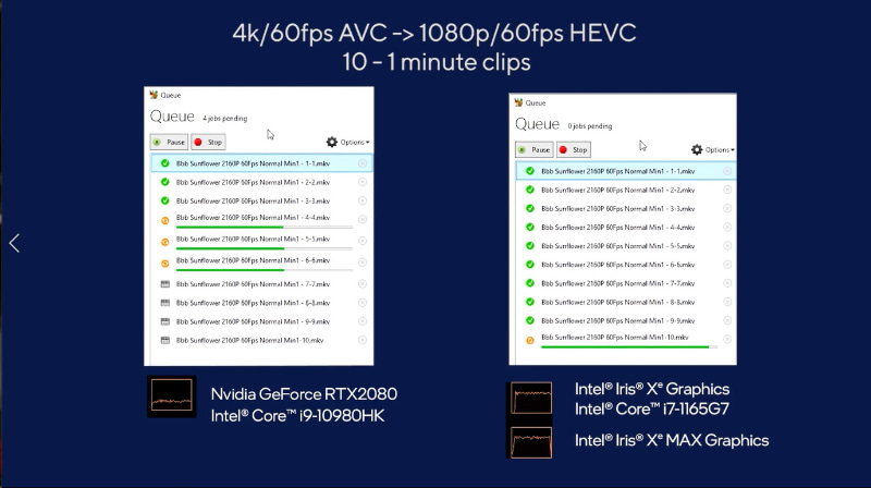 4K/60p AVCの動画を1080p/60fps HEVCに変換する処理では、Core i9-10980HK＋GeForce RTX 2080というデスクトップパソコンの構成と比較して、Core i7-1165G7＋Iris Xe MAXのほうが1.75倍高速<br><span class="fnt-75">(出典 : Intel Graphics Press Briefing、Intel)</span>