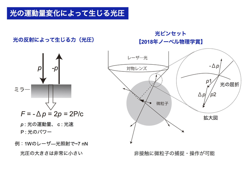 光の運動量変化によって生じる光圧と光ピンセット