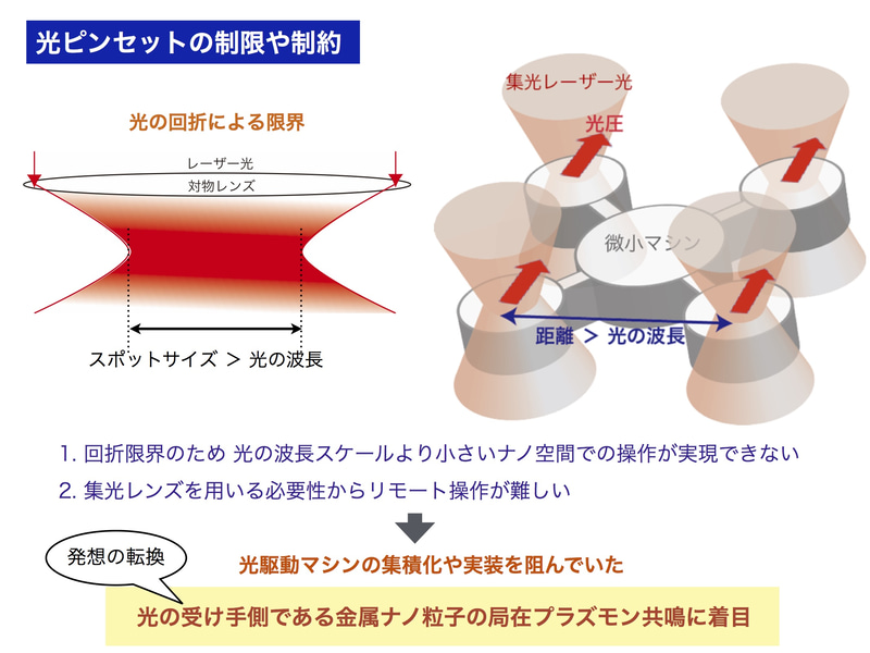 光ピンセットの課題は回折限界