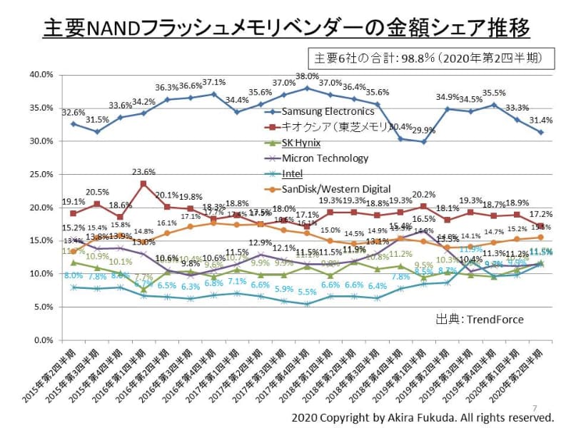 大手NANDフラッシュメモリベンダーの四半期市場シェア推移。TrendForceの発表データをまとめた