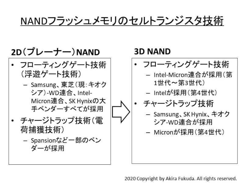 NANDフラッシュメモリのセルトランジスタ技術の変遷。右は2D(プレーナー) NANDフラッシュメモリ、左は3D NANDフラッシュメモリ。各社の公表資料を基にまとめた