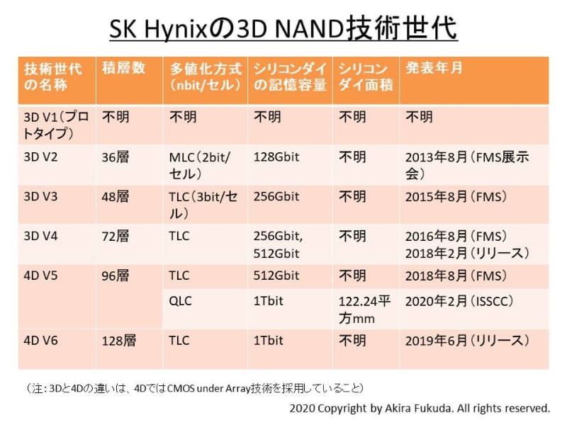 SK Hynixの3D NAND技術世代。「4D」とあるのは、CMOS周辺回路をメモリセルアレイと積層する技術(CMOS under Array)を採用していることを意味する。同社の公表資料と展示会ブースの説明からまとめた