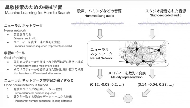 鼻歌検索のマシンラーニングの手法