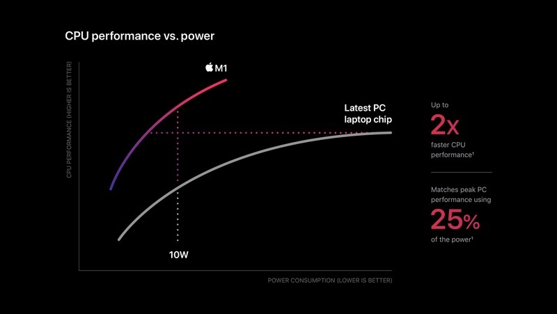 Windowsノートと比べ、最大性能は2倍で、同性能での消費電力は4分の1