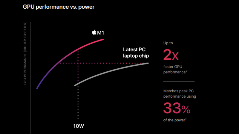 Windowsノートと比べ、グラフィックス最大性能は2倍で、同性能での消費電力は3分の1