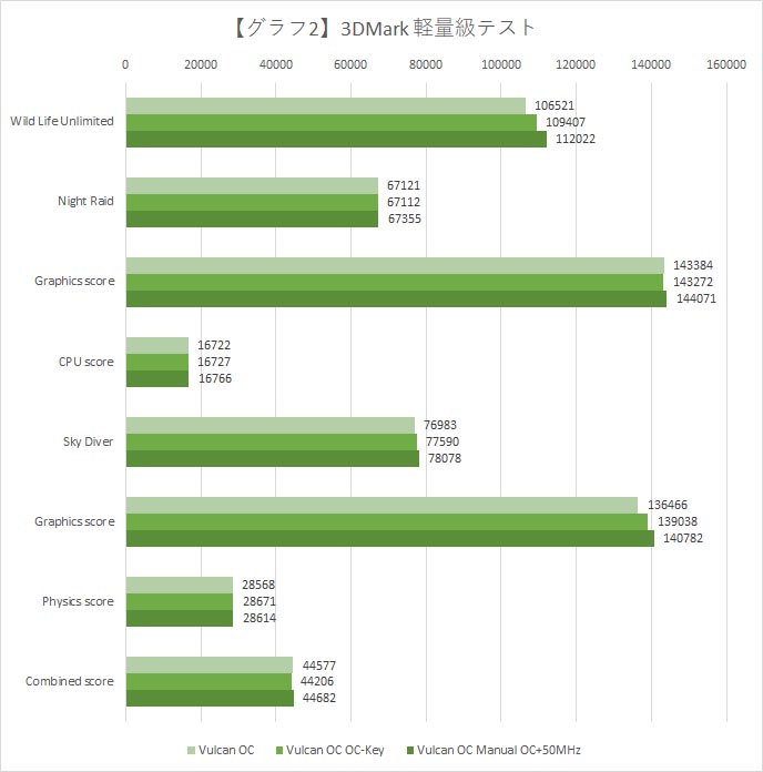 【グラフ2】3DMark 軽量級テスト