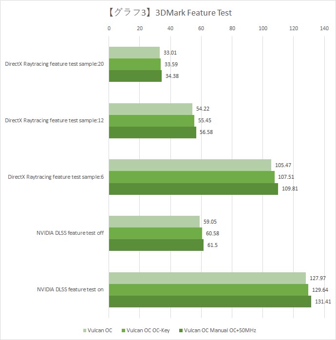 【グラフ3】3DMark Feature Test