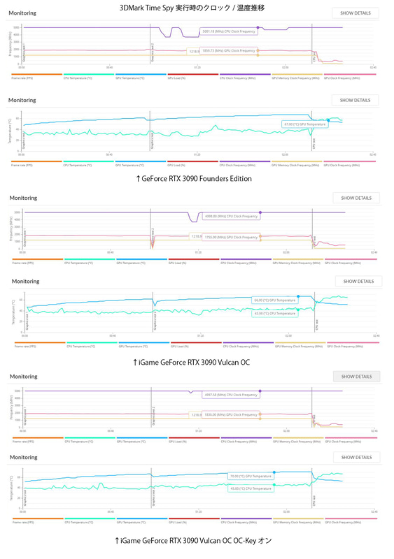 3DMark Time Spy実行中のクロック/温度推移