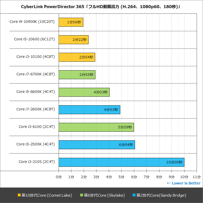 CyberLink PowerDirector 365「フルHD動画出力 (H.264、1080p60、180秒)」