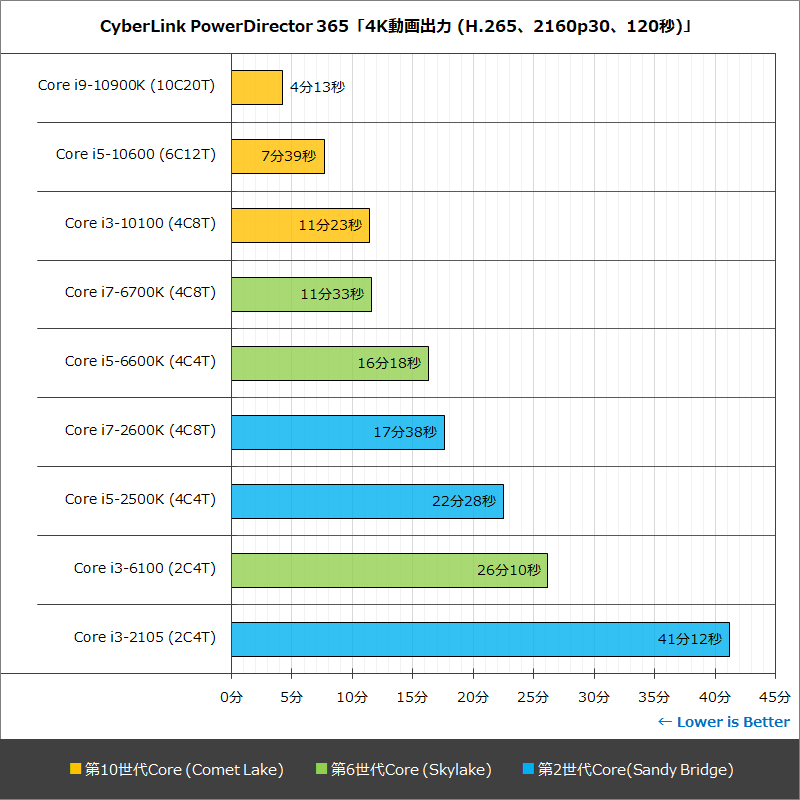 CyberLink PowerDirector 365「4K動画出力 (H.265、2160p30、120秒)」