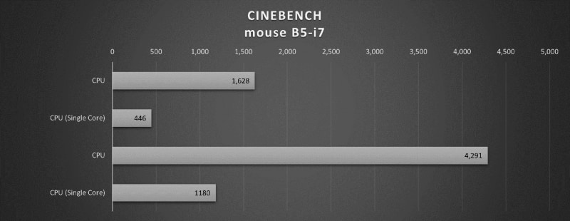 Cinebench新旧バージョンでの結果。上2つがR20.060、下2つがR23.200