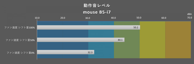 動作音レベル測定の結果