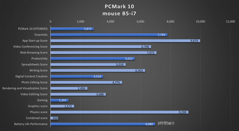 PCMark 10の結果