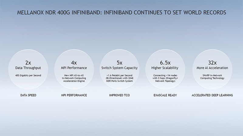 NDR 400G InfinitiBand