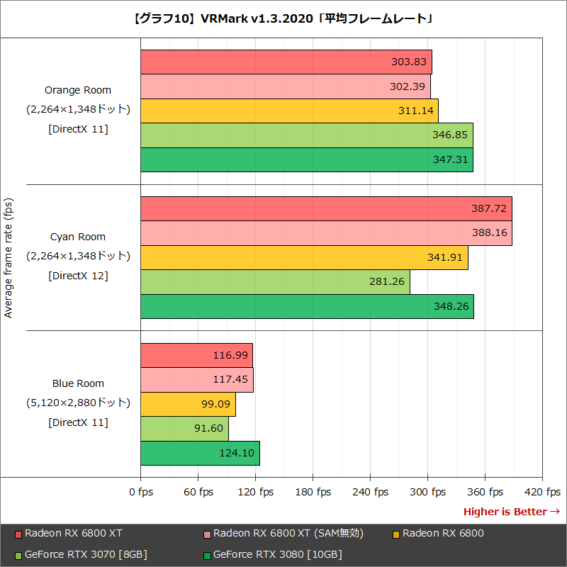 【グラフ10】VRMark v1.3.2020「平均フレームレート」