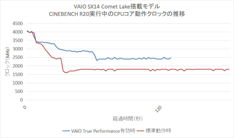 Comet Lake搭載VAIO SX14の動作クロック遷移