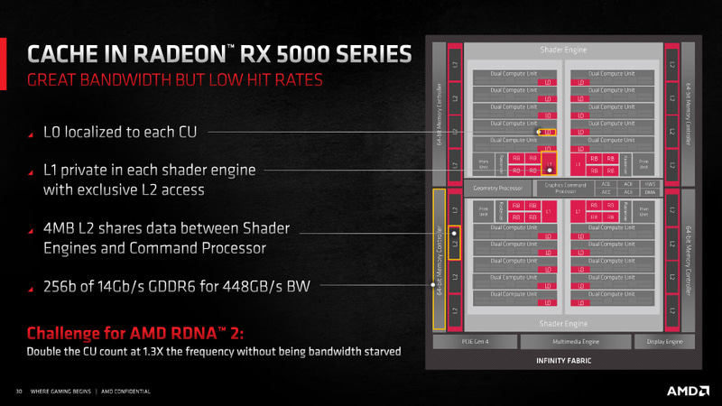 従来のキャッシュ階層