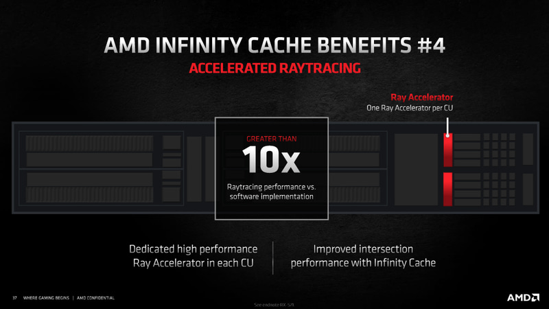 Infinity Cacheにより、レイアクセラレータという最小限の実装でもソフトウェア処理より10倍高速