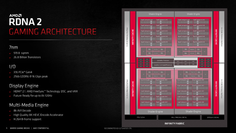 RDNA 2のアーキテクチャ
