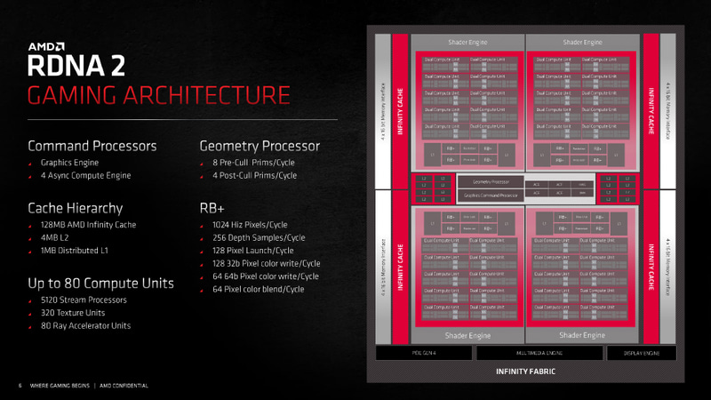 RDNA 2アーキテクチャの概要