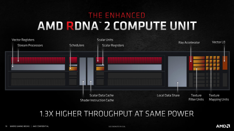 RDNA 2の最小構成単位であるCompute Unitの構造