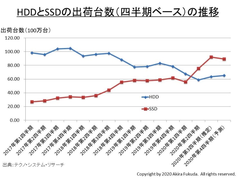 四半期別のHDDとSSDの出荷台数の推移。テクノ・システム・リサーチの講演スライドから筆者がまとめた